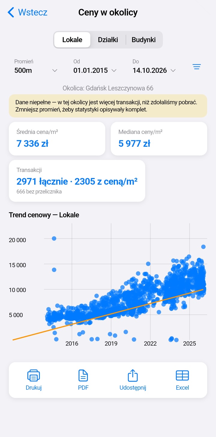 Ceny w okolicy: średnia i mediana ceny za metr kwadratowy oraz wykres trendu cen lokali